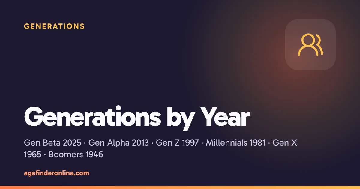 Generations by year: Gen Beta, Gen Alpha, Gen Z, Millennials, Gen X and Baby Boomers